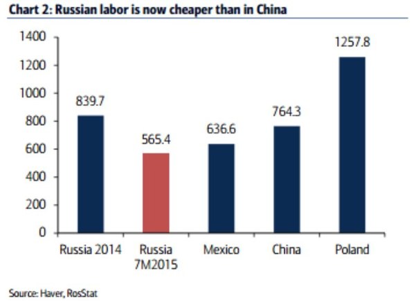 Bank of America: Реальные зарплаты в России ниже китайских