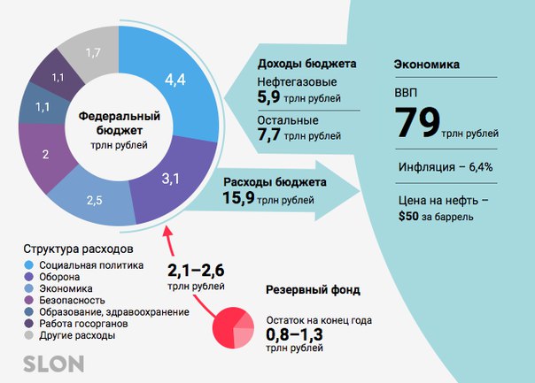 Российский бюджет на 2016 год
